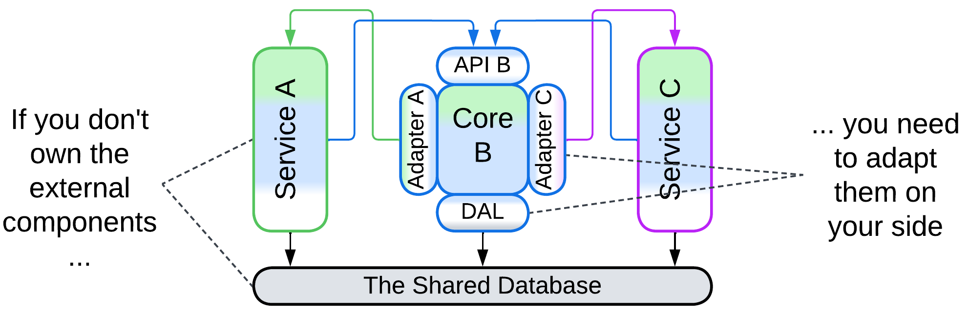 Hexagonal - Adapters with the Core